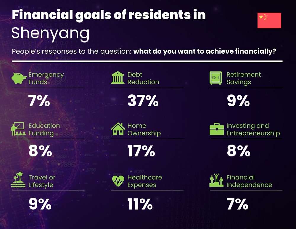 Financial goals and targets of families living in Shenyang