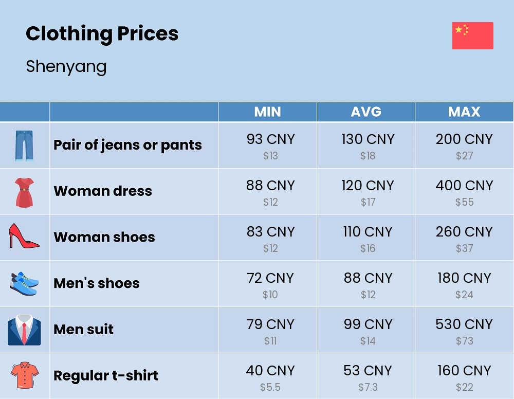 Chart showing the prices and cost of clothing and accessories in Shenyang