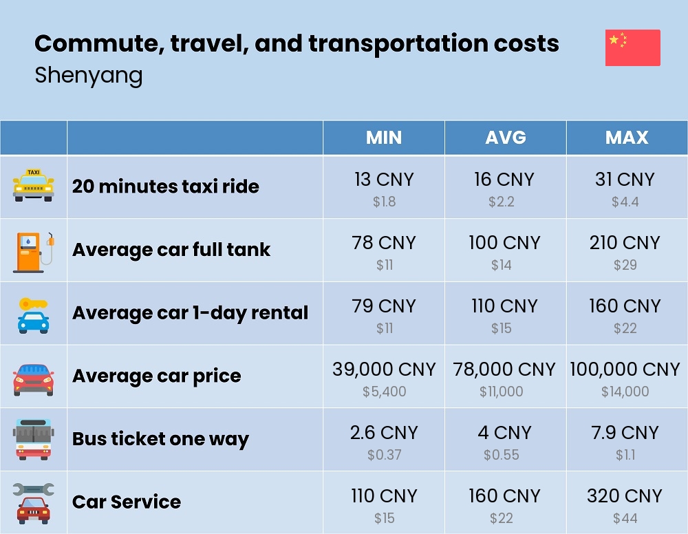 Chart showing the prices and cost of commute, travel, and transportation in Shenyang