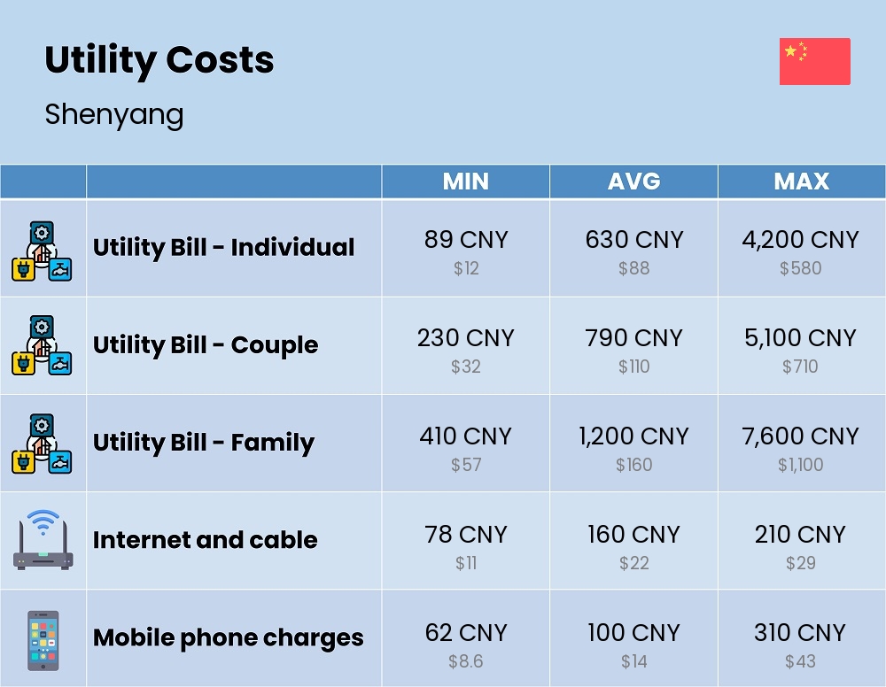 Chart showing the prices and cost of utility, energy, water, and gas in Shenyang