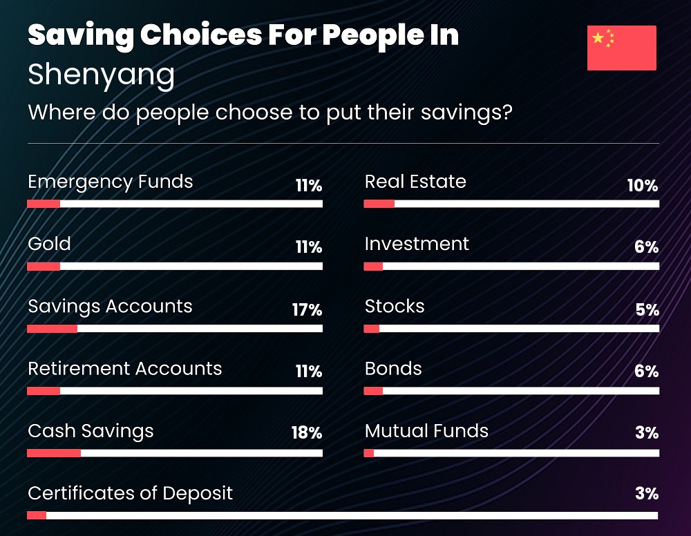 Where do couples choose to put their savings in Shenyang