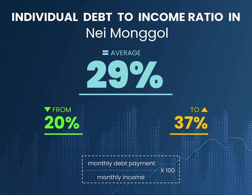 Chart showing debt-to-income ratio in Nei Monggol