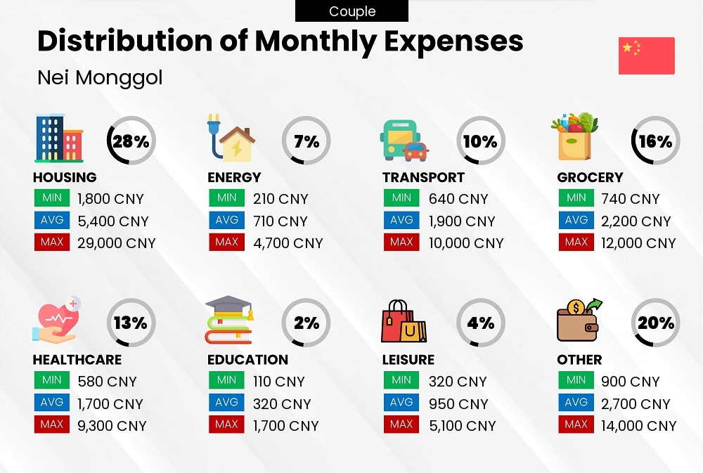 Distribution of monthly cost of living expenses of a couple in Nei Monggol