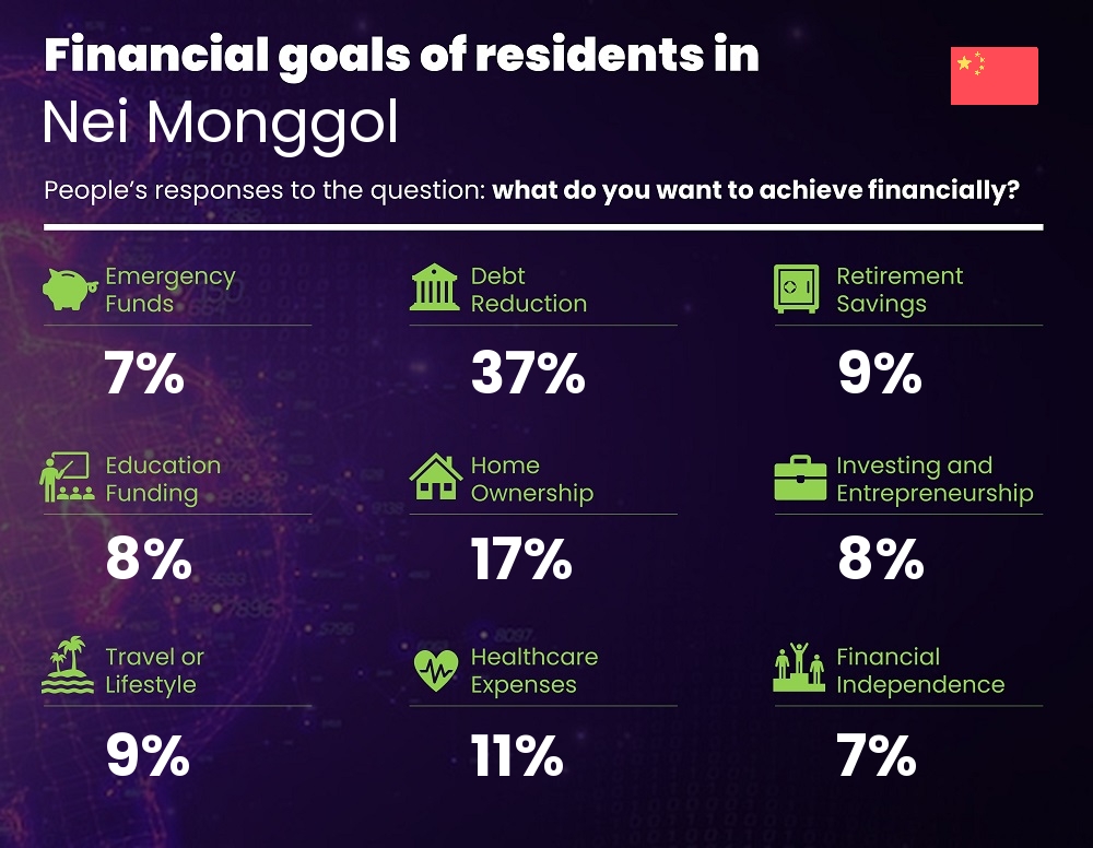 Financial goals and targets of families living in Nei Monggol