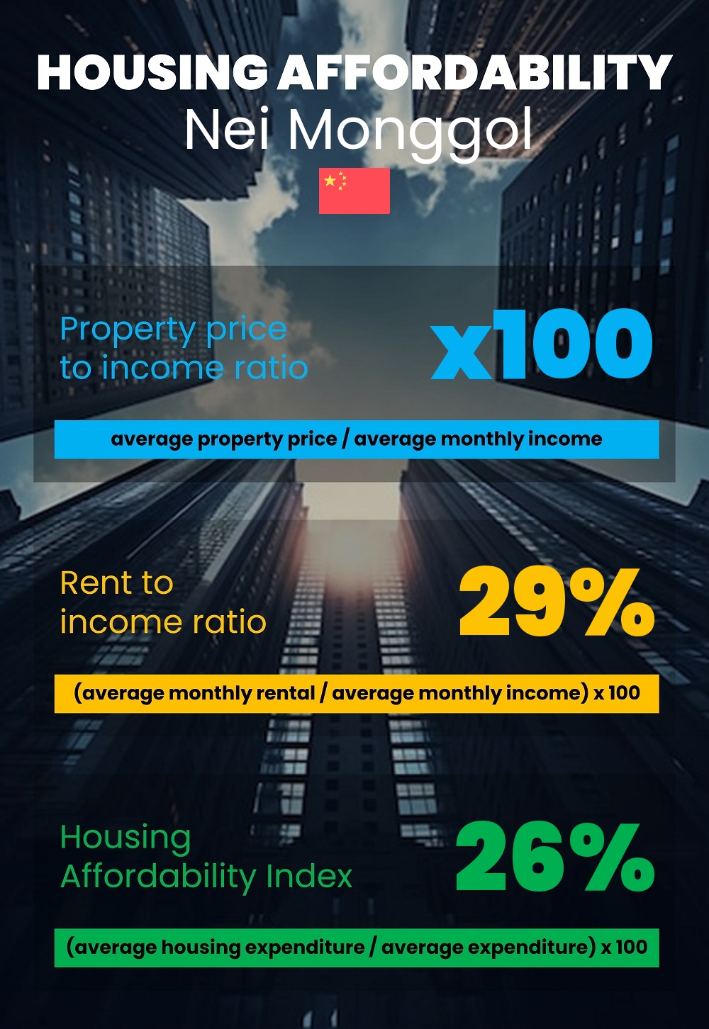 Housing and accommodation affordability, property price to income ratio, rent to income ratio, and housing affordability index chart in Nei Monggol