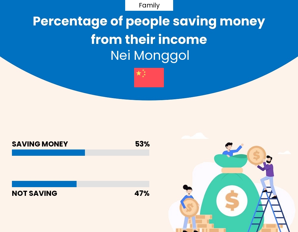 Percentage of families who manage to save money from their income every month in Nei Monggol