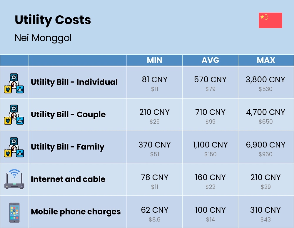 Chart showing the prices and cost of utility, energy, water, and gas in Nei Monggol