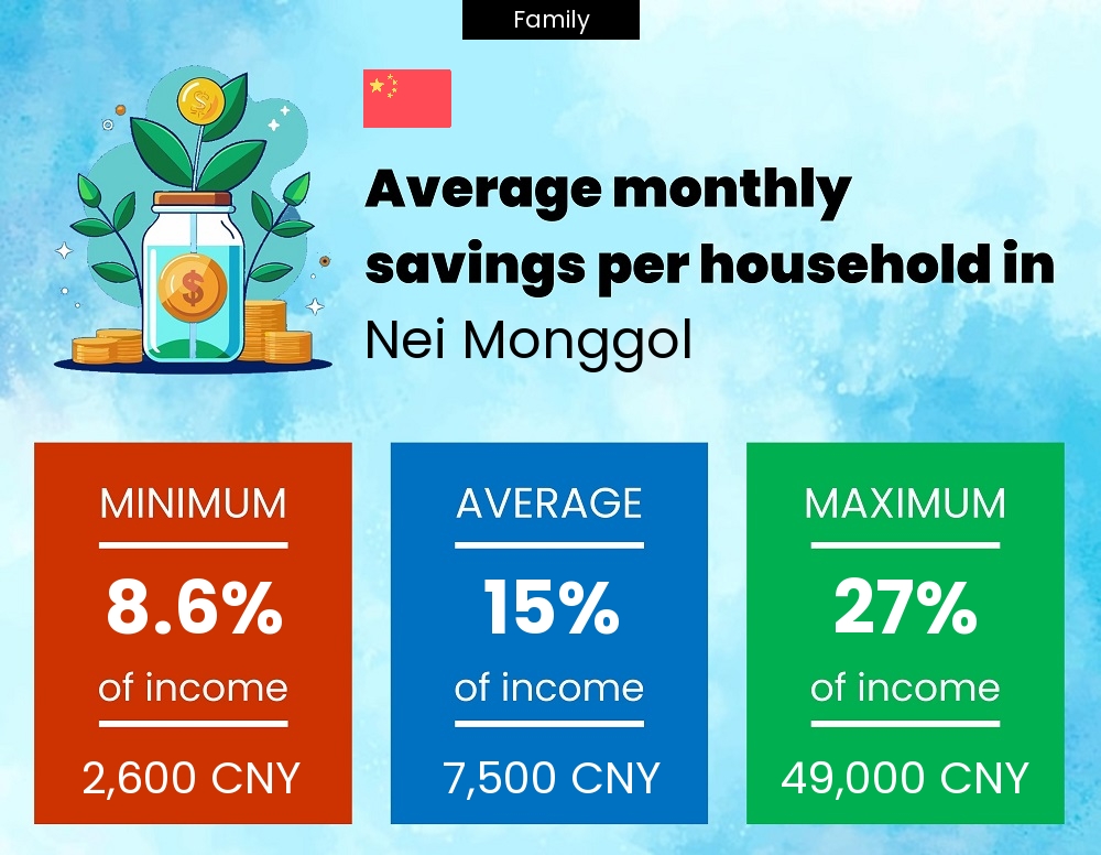 Family savings to income ratio in Nei Monggol