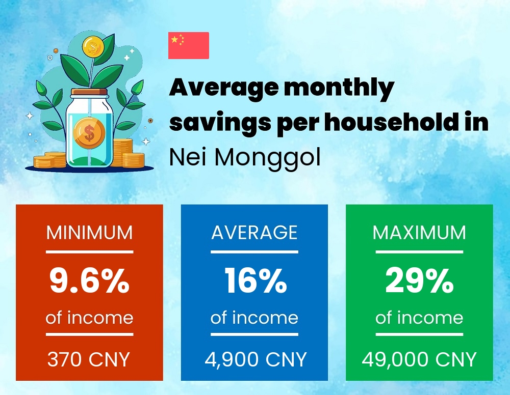 Savings to income ratio in Nei Monggol