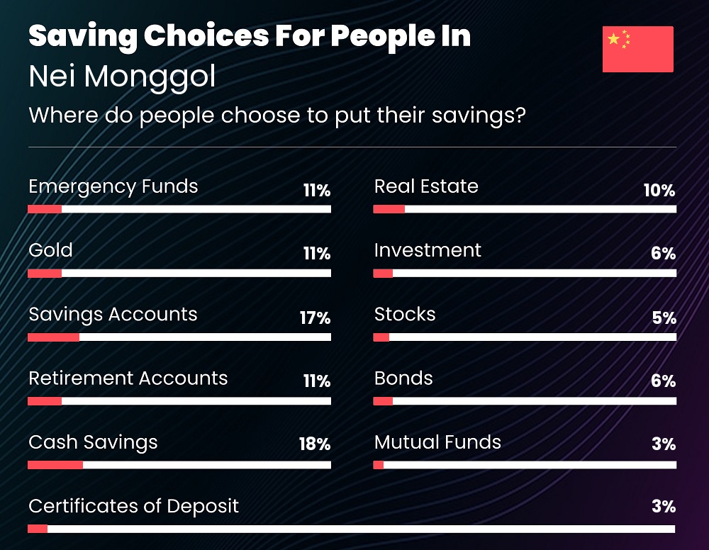 Where do families choose to put their savings in Nei Monggol