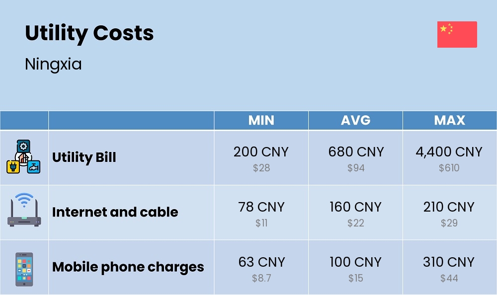 Chart showing the prices and cost of utility, energy, water, and gas for a couple in Ningxia