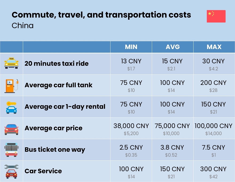 Chart showing the prices and cost of commute, travel, and transportation in China