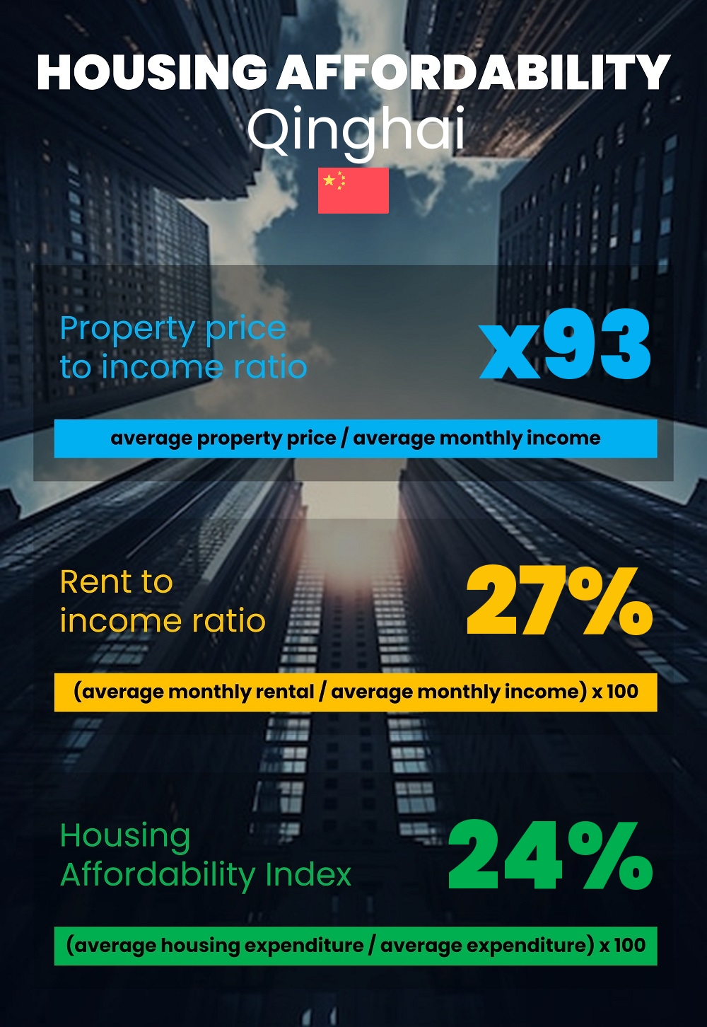 Housing and accommodation affordability, property price to income ratio, rent to income ratio, and housing affordability index chart in Qinghai