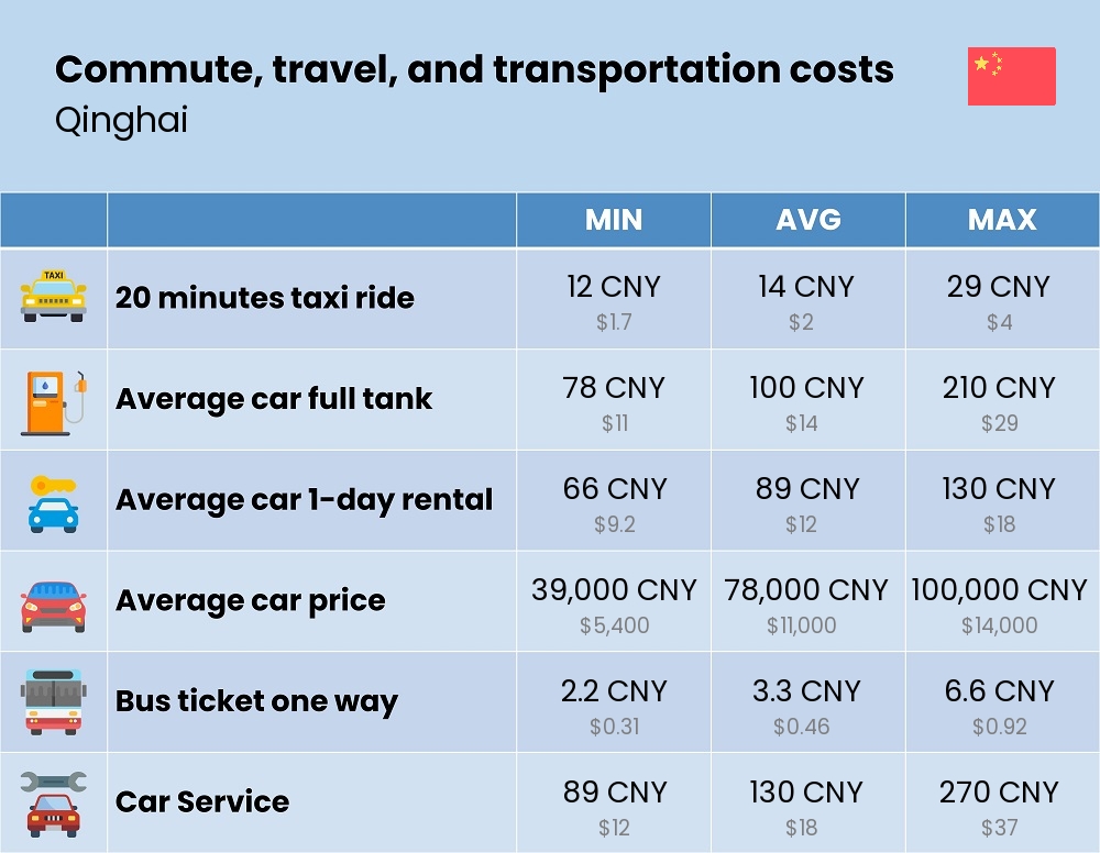 Chart showing the prices and cost of commute, travel, and transportation in Qinghai