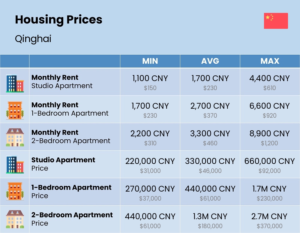 Chart showing the prices and cost of housing, accommodation, and rent in Qinghai