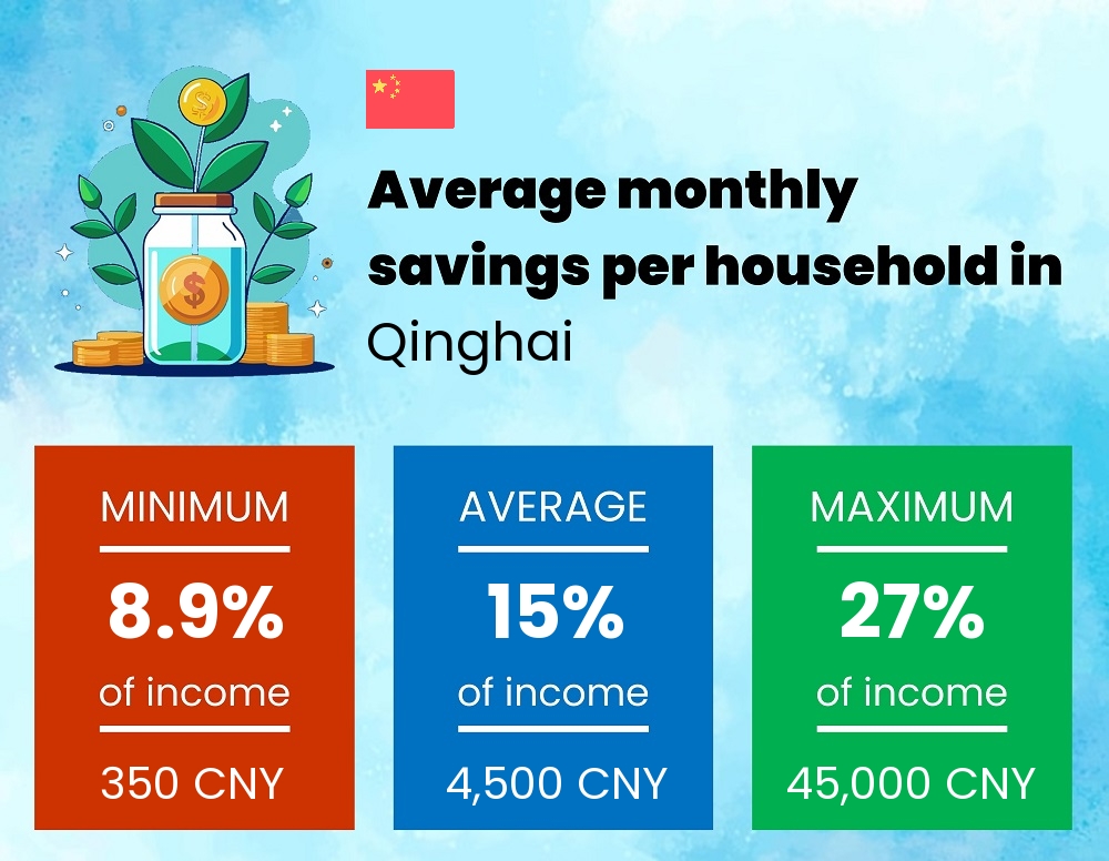 Savings to income ratio in Qinghai