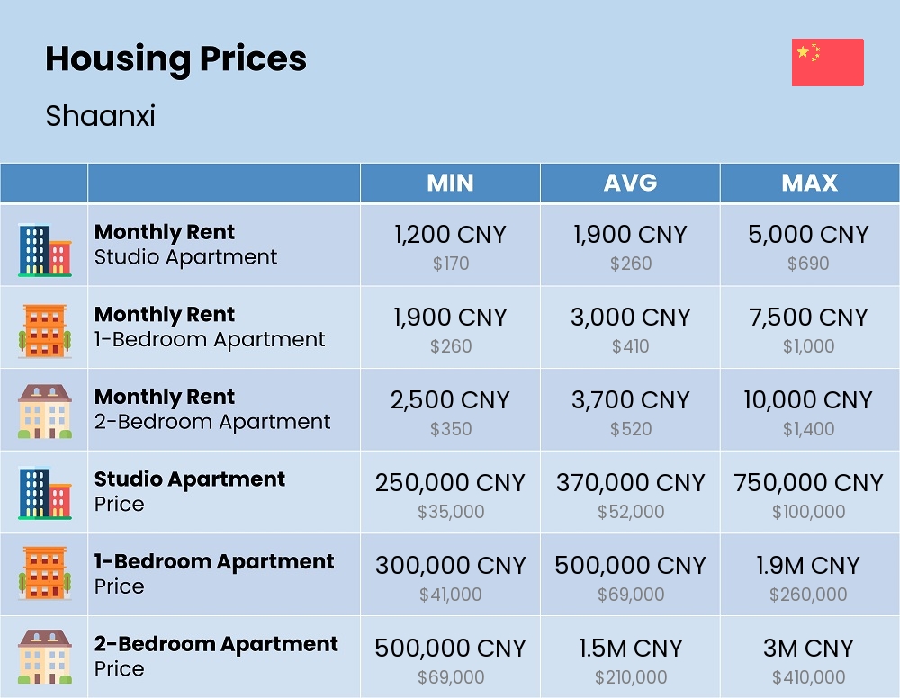 Chart showing the prices and cost of housing, accommodation, and rent in Shaanxi