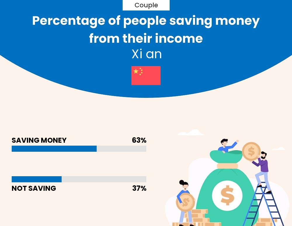 Percentage of couples who manage to save money from their income every month in Xi an