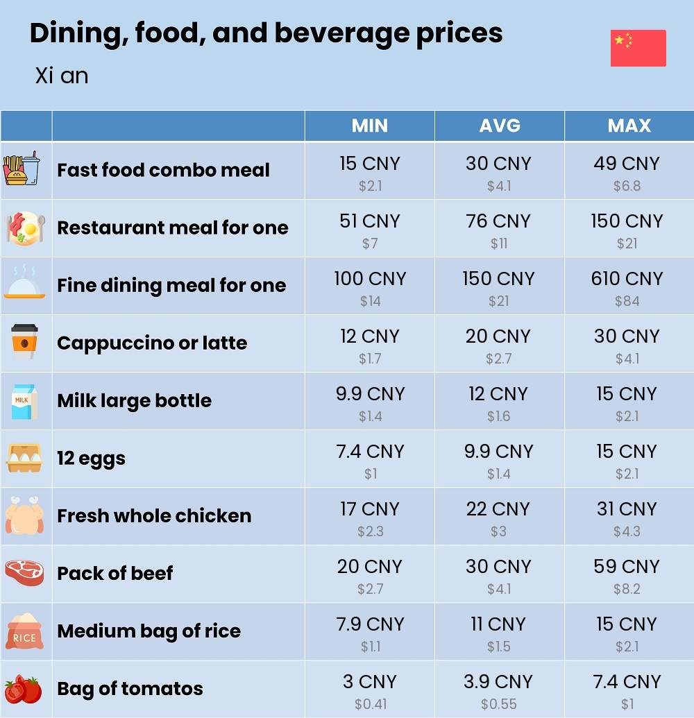 Chart showing the prices and cost of grocery, food, restaurant meals, market, and beverages in Xi an