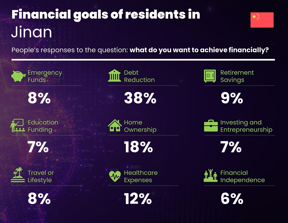 Financial goals and targets of couples living in Jinan