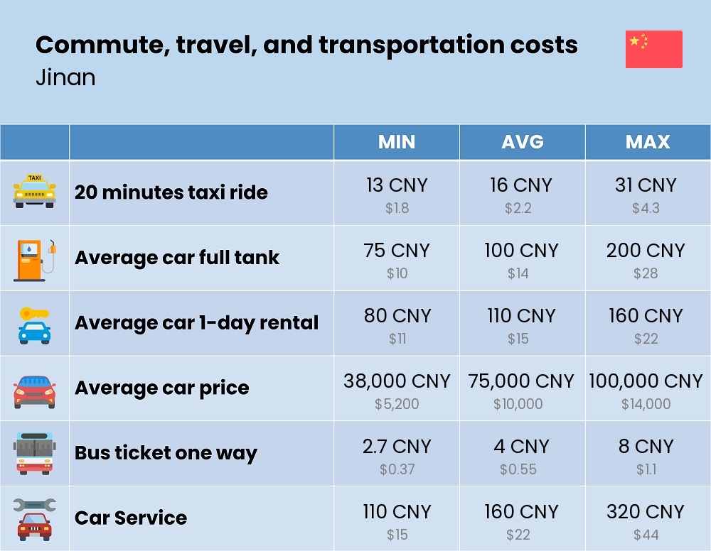 Chart showing the prices and cost of commute, travel, and transportation in Jinan