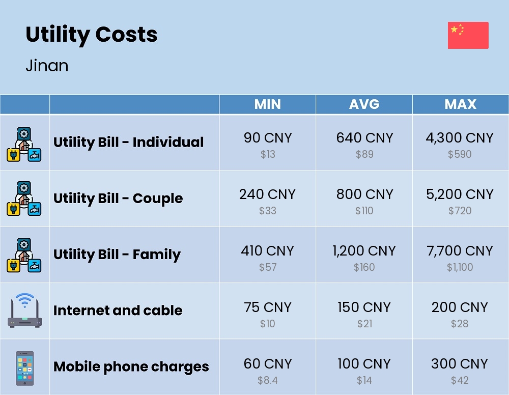 Chart showing the prices and cost of utility, energy, water, and gas in Jinan