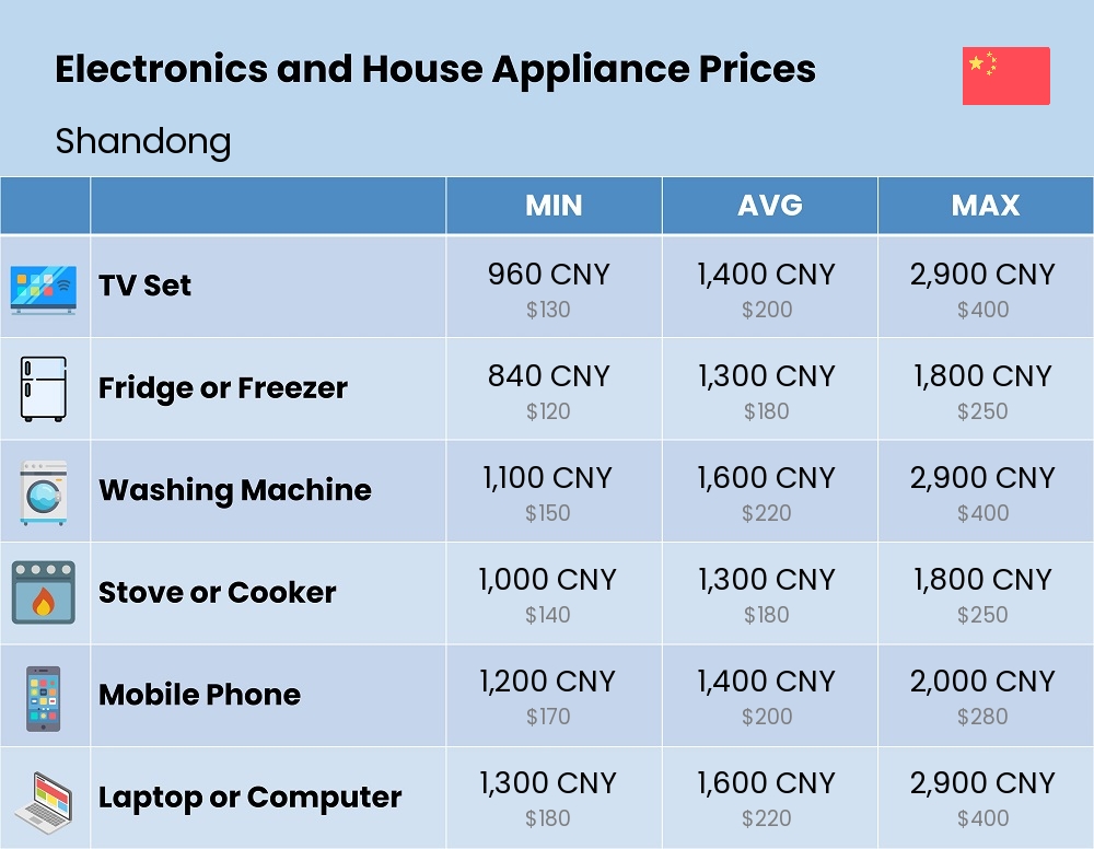 Chart showing the prices and cost of electronic devices and appliances in Shandong