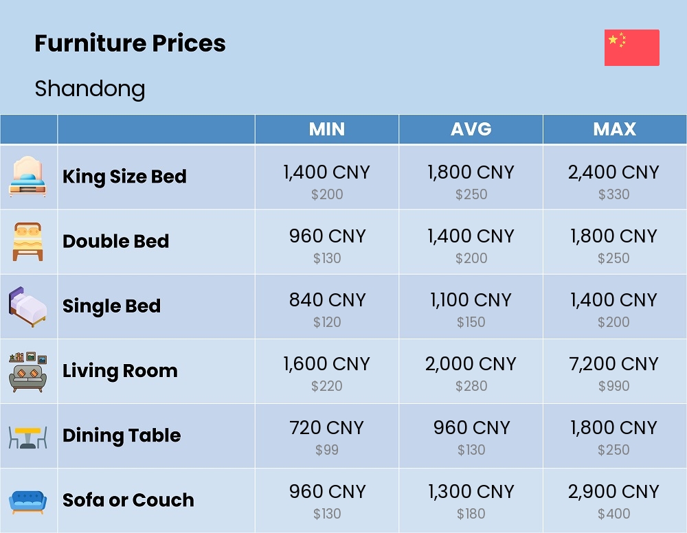 Chart showing the prices and cost of furniture in Shandong