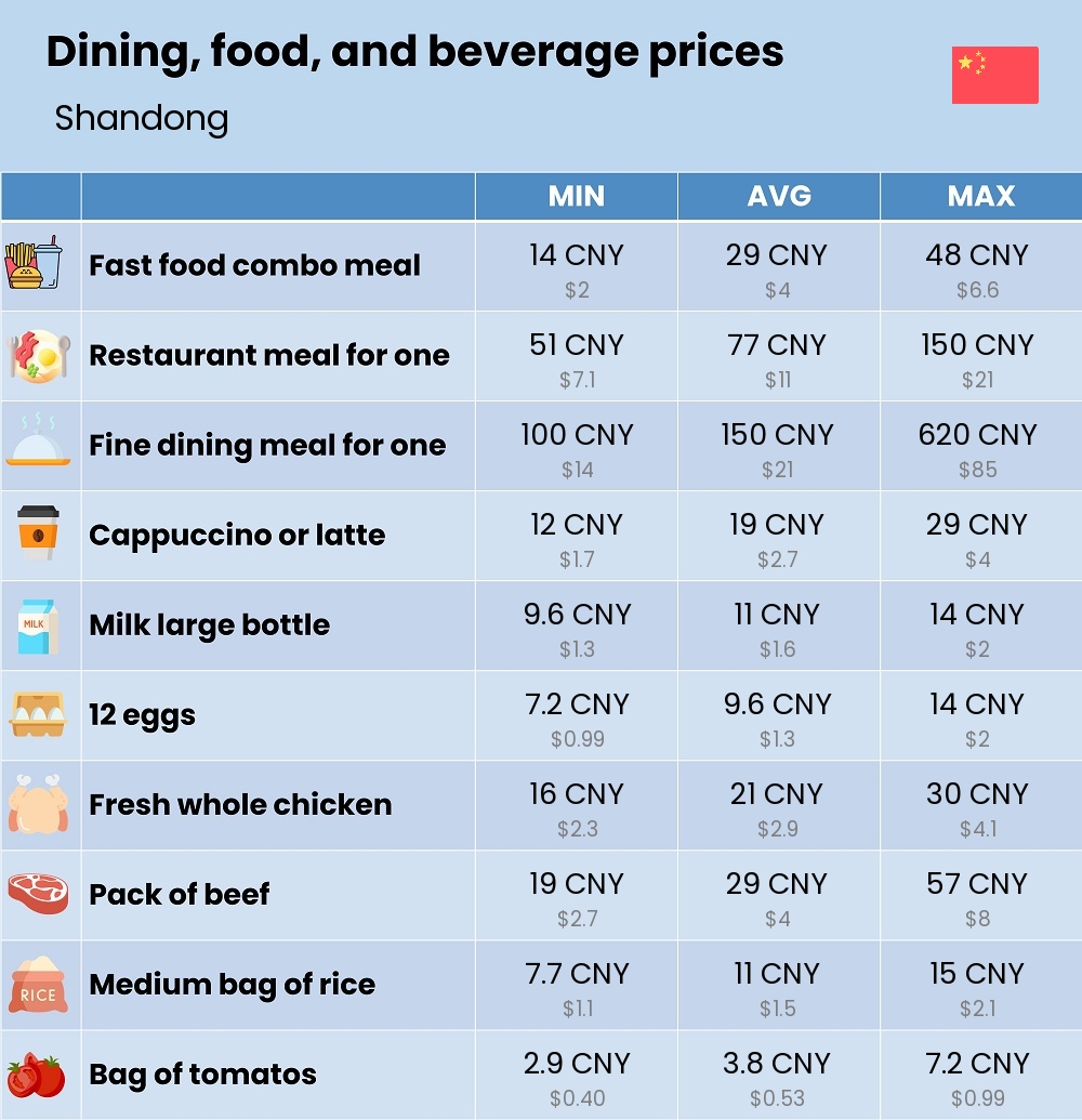 Chart showing the prices and cost of grocery, food, restaurant meals, market, and beverages in Shandong