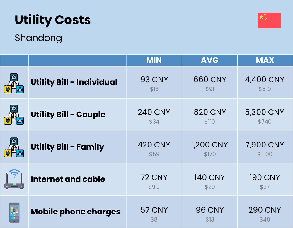 Chart showing the prices and cost of utility, energy, water, and gas in Shandong