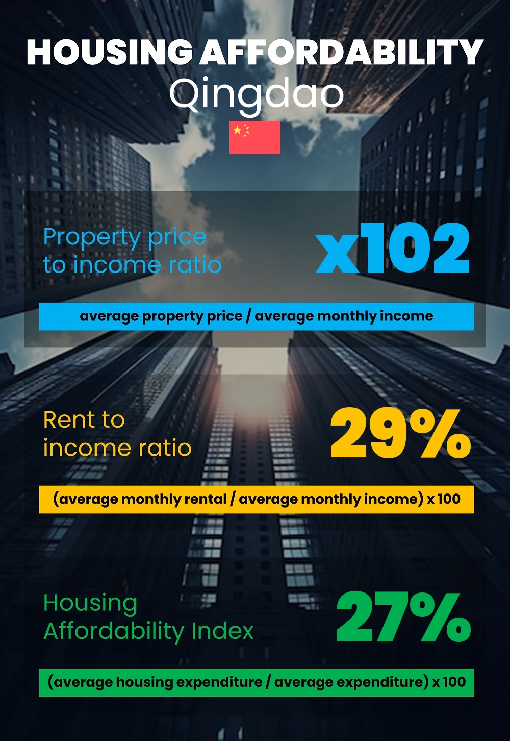 Housing and accommodation affordability, property price to income ratio, rent to income ratio, and housing affordability index chart in Qingdao