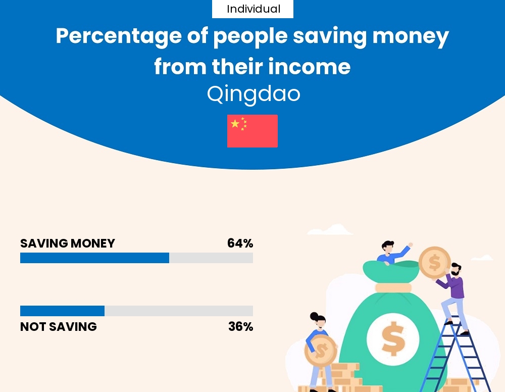 Percentage of individuals who manage to save money from their income every month in Qingdao