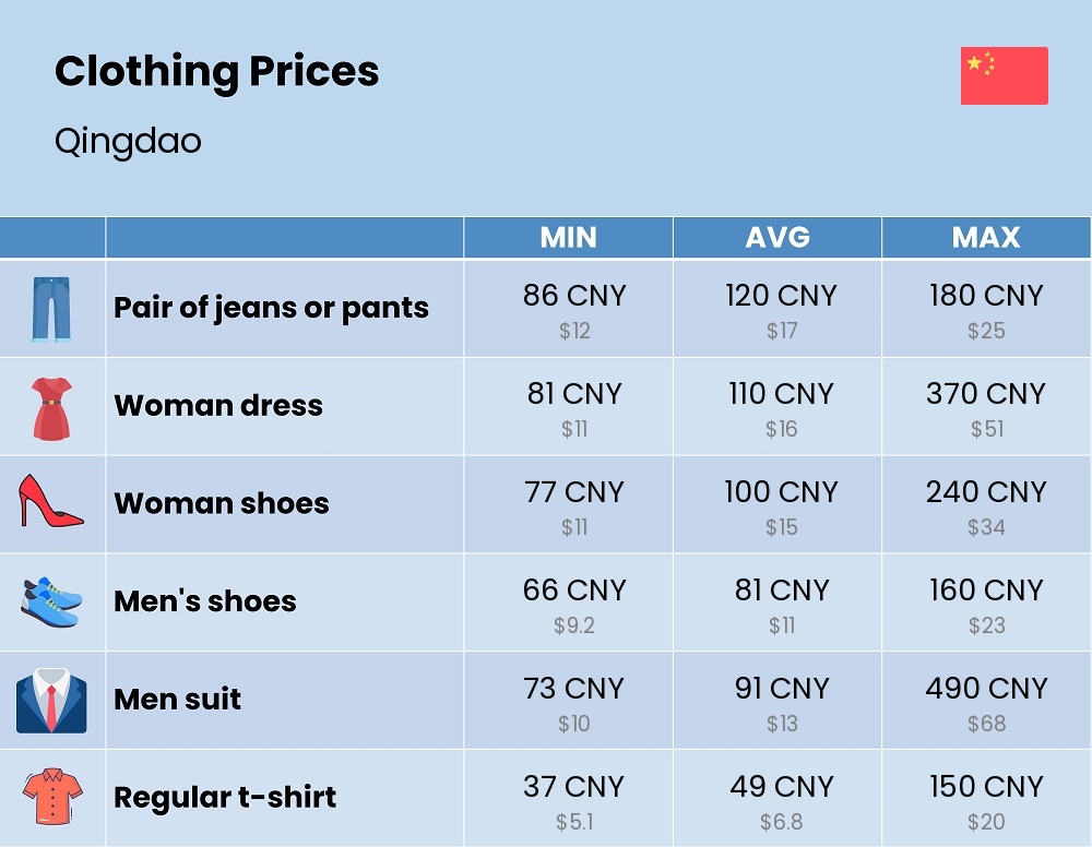 Chart showing the prices and cost of clothing and accessories in Qingdao