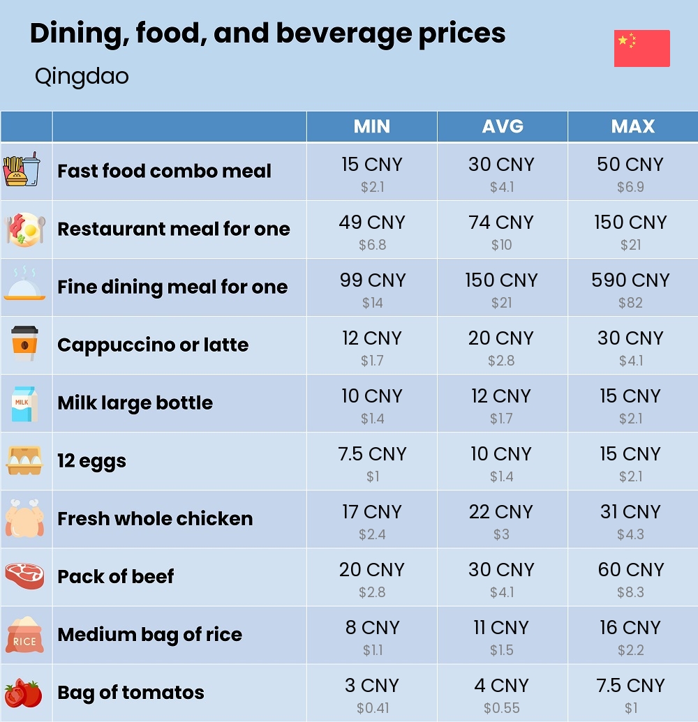 Chart showing the prices and cost of grocery, food, restaurant meals, market, and beverages in Qingdao