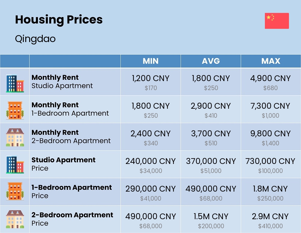 Chart showing the prices and cost of housing, accommodation, and rent in Qingdao