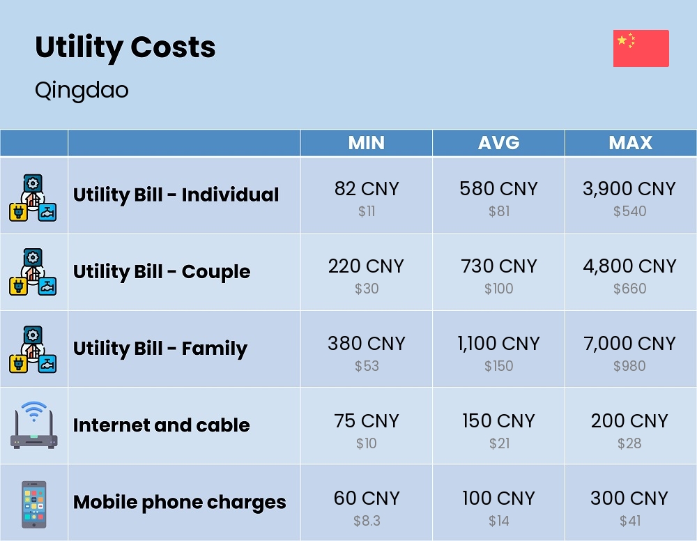 Chart showing the prices and cost of utility, energy, water, and gas in Qingdao