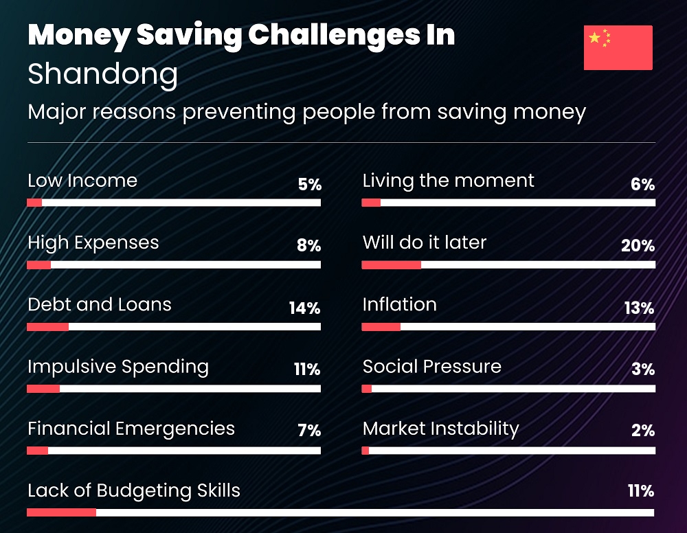 Reasons that make it difficult for individuals to save money in Shandong