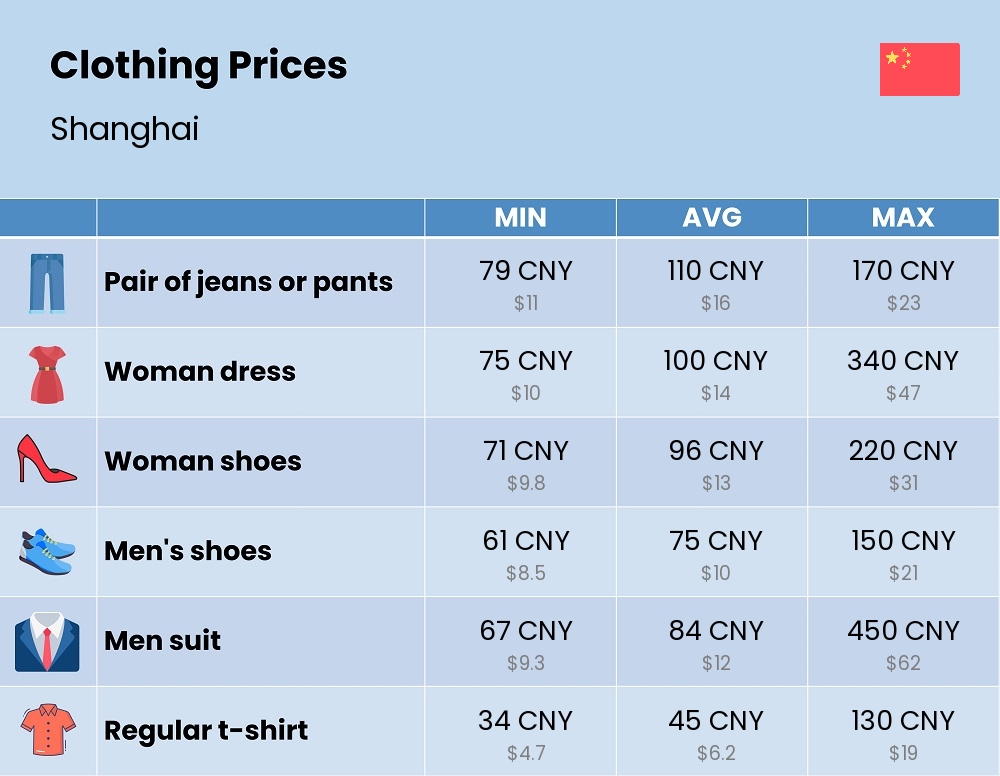 Chart showing the prices and cost of clothing and accessories in Shanghai