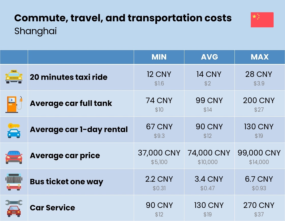 Chart showing the prices and cost of commute, travel, and transportation in Shanghai