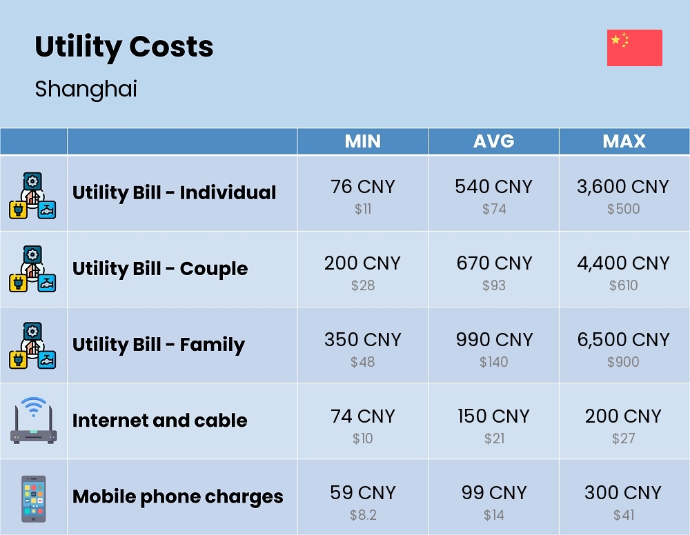 Chart showing the prices and cost of utility, energy, water, and gas in Shanghai