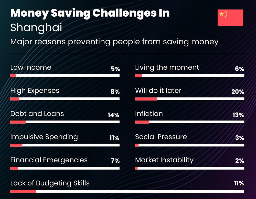 Reasons that make it difficult for individuals to save money in Shanghai