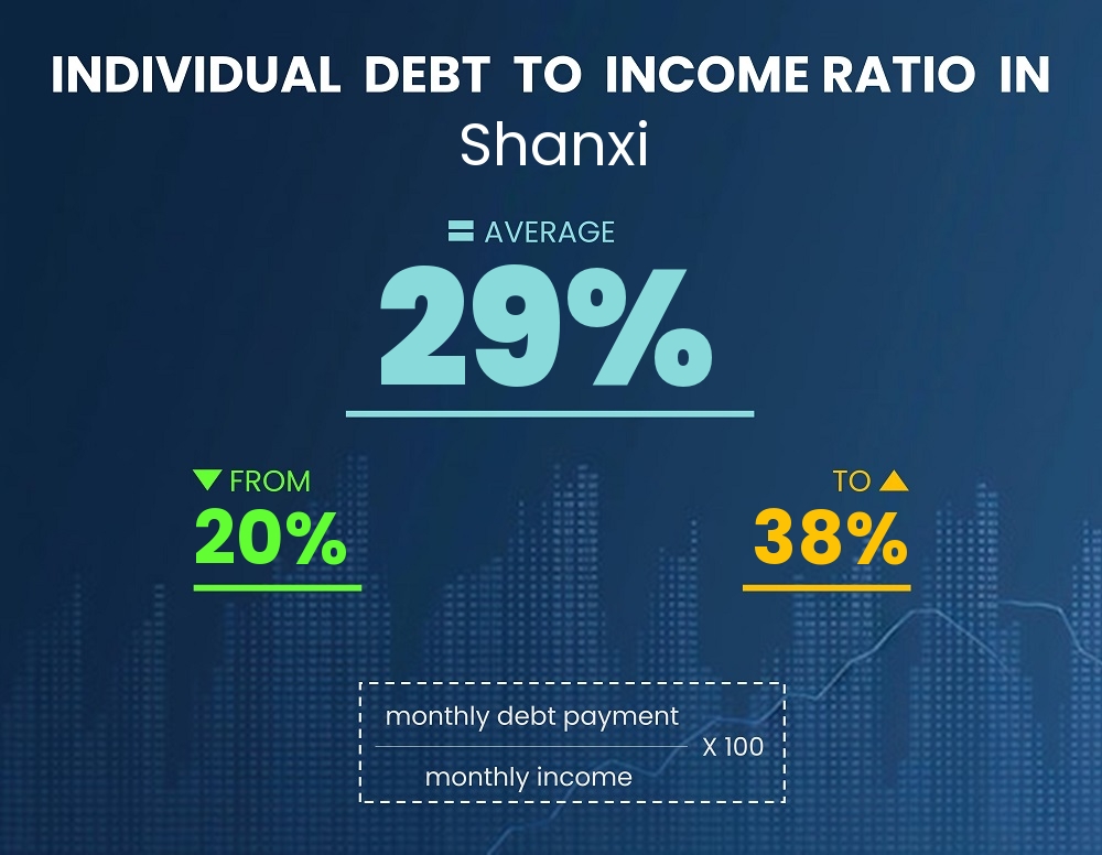 Chart showing debt-to-income ratio in Shanxi