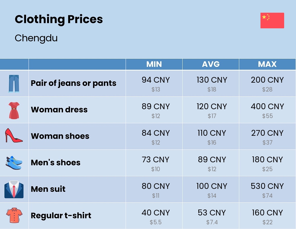 Chart showing the prices and cost of clothing and accessories in Chengdu