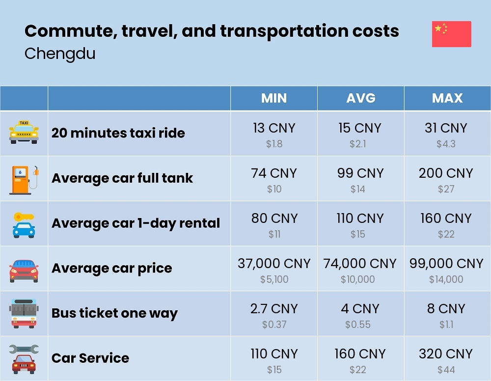 Chart showing the prices and cost of commute, travel, and transportation in Chengdu