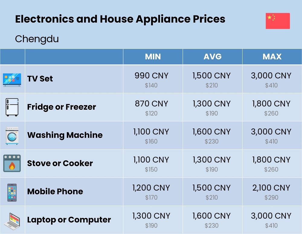 Chart showing the prices and cost of electronic devices and appliances in Chengdu