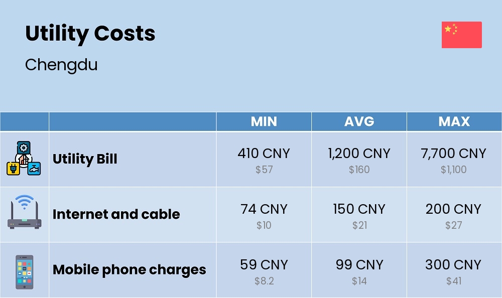 Chart showing the prices and cost of utility, energy, water, and gas for a family in Chengdu