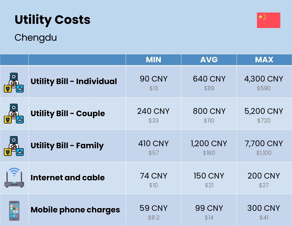 Chart showing the prices and cost of utility, energy, water, and gas in Chengdu