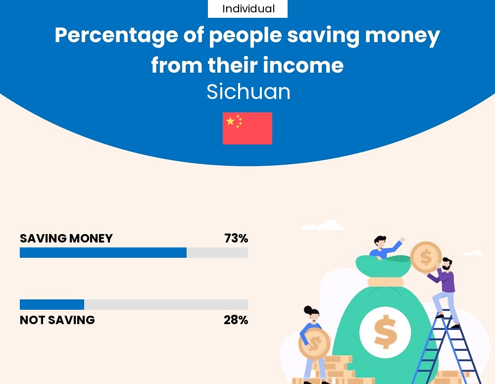 Percentage of individuals who manage to save money from their income every month in Sichuan