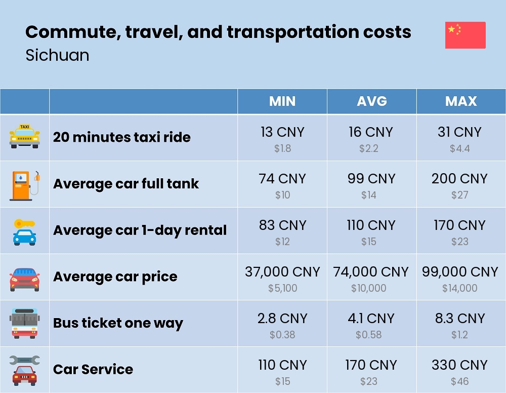 Chart showing the prices and cost of commute, travel, and transportation in Sichuan