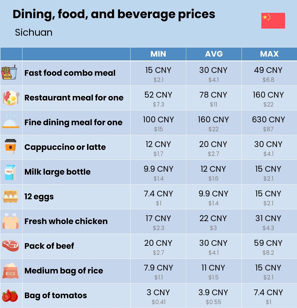 Chart showing the prices and cost of grocery, food, restaurant meals, market, and beverages in Sichuan